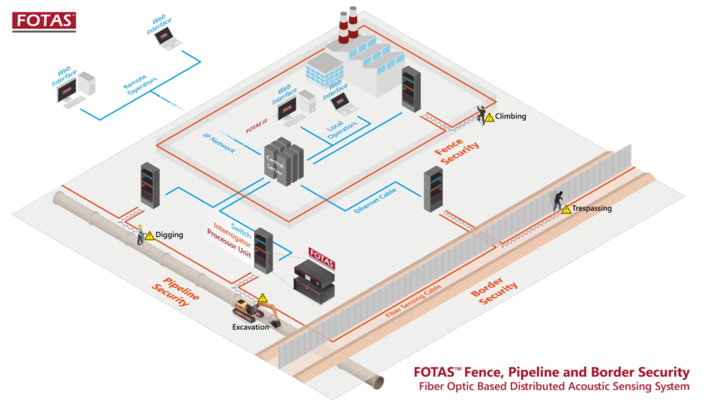 FOTAS
Fiber Optic Distributed Acoustic Sensing System Architecture