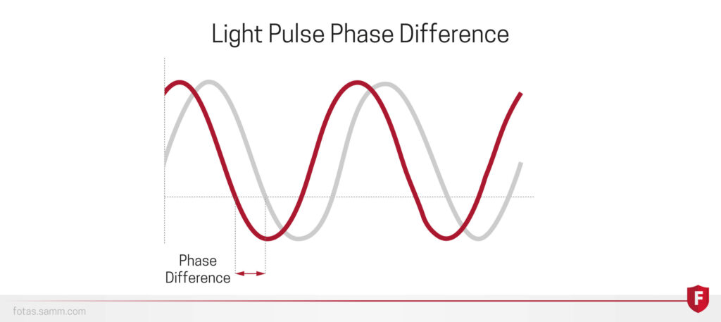 Phase difference in light pulse