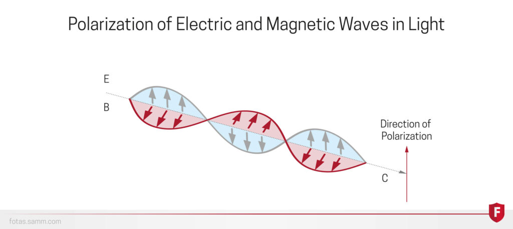EM waves are transverse waves consisting of varying electric and magnetic fields that oscillate perpendicular to the direction of propagation