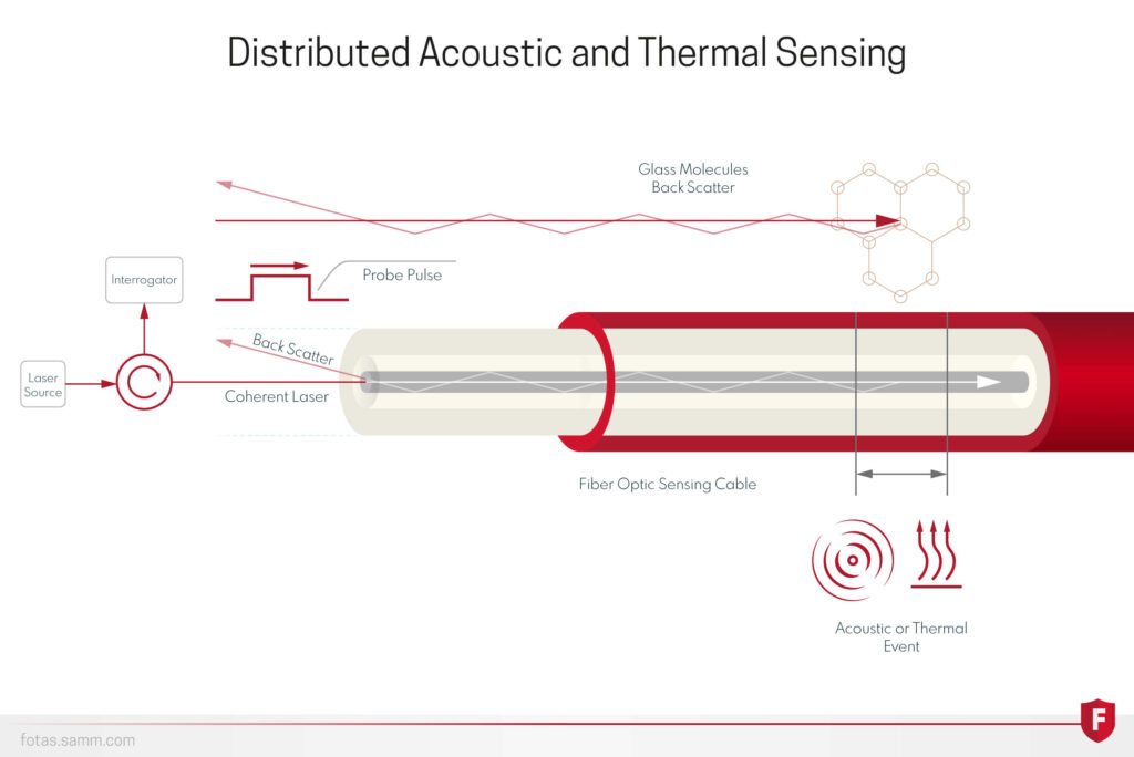 DISTRIBUTED ACOUSTIC SENSING Technology