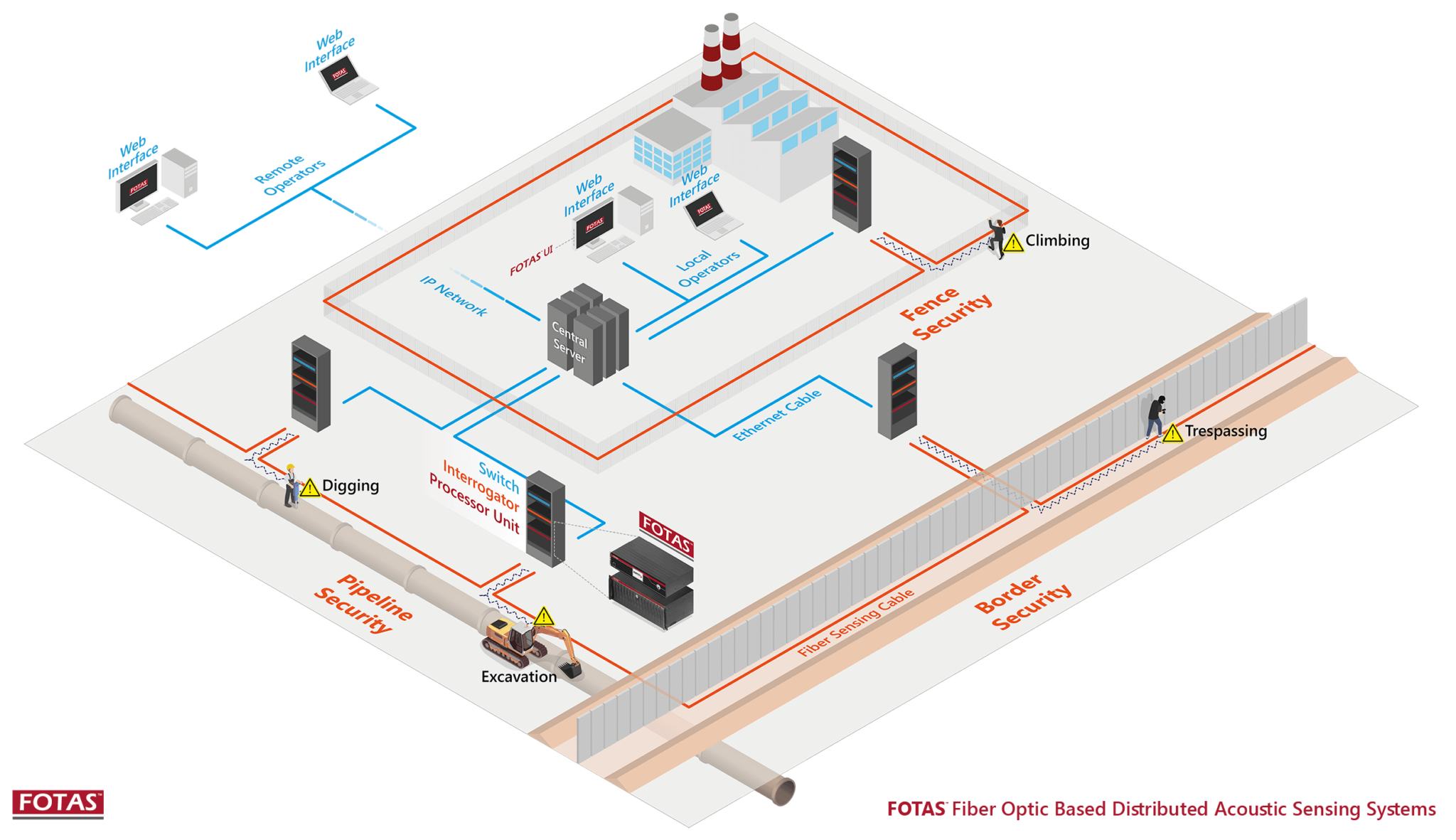 Distributed Acoustic Sensing - DAS Technology - FOTAS