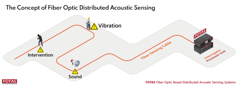 Optasense FOTAS | Distributed Fiber Optic Sensing