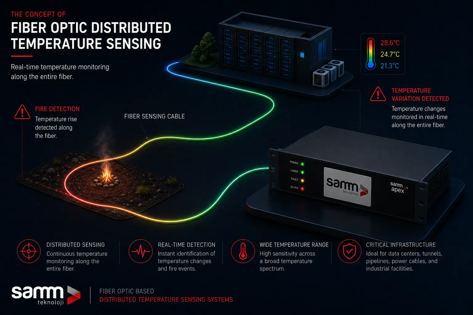 FOTAS | Distributed Fiber Optic Sensing