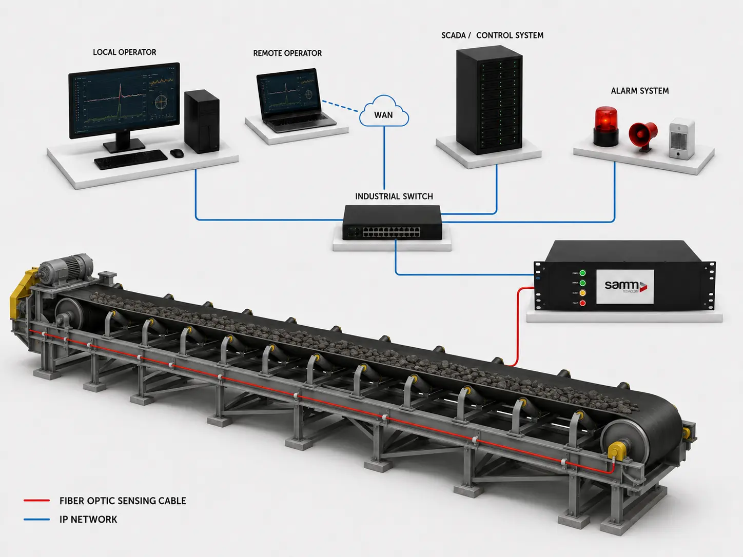 FOTAS mining monitoring system architecture connecting DTS and DAS to control platforms