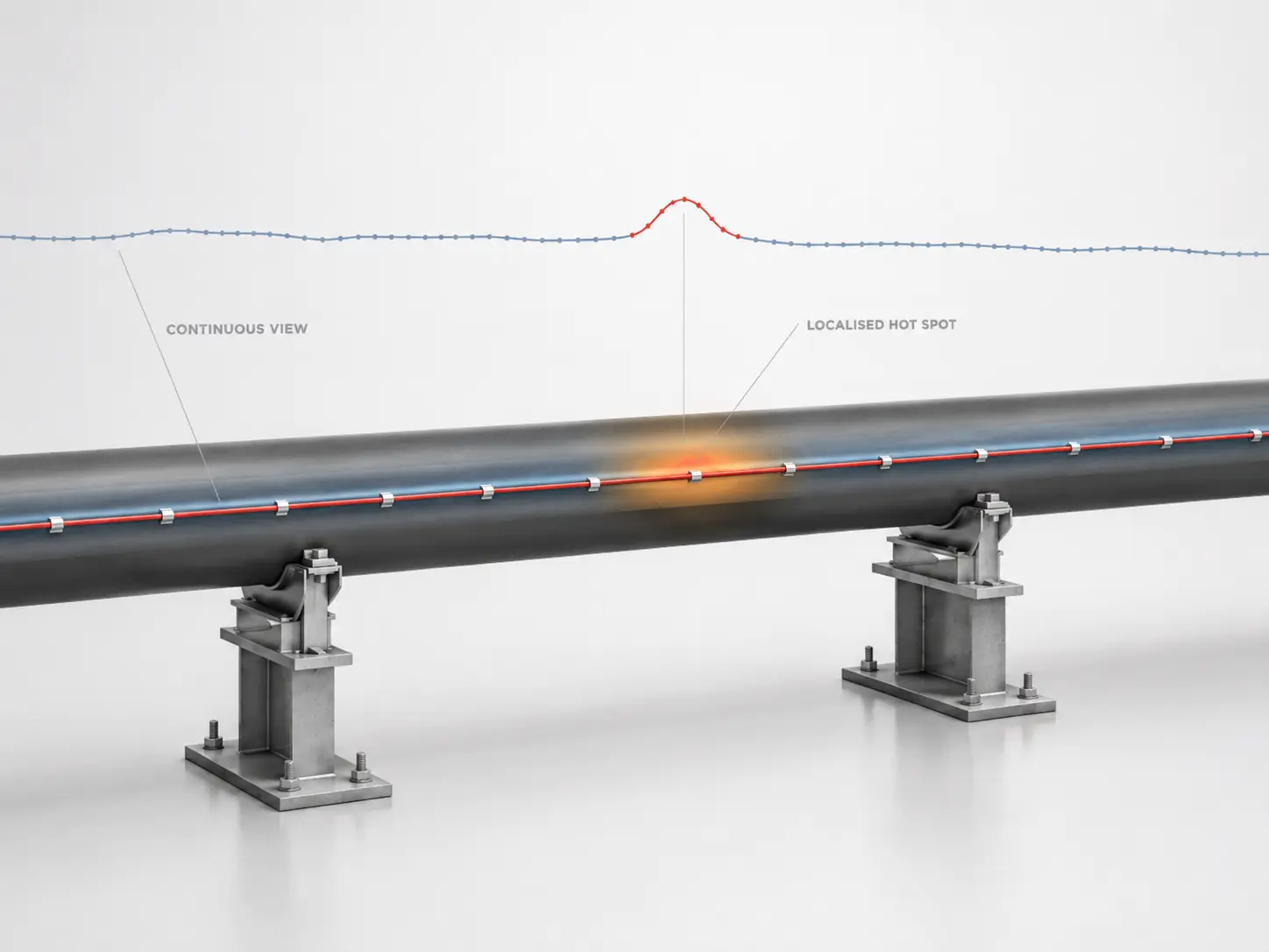 Continuous fiber optic DTS monitoring with localized hot-spot detection along the route