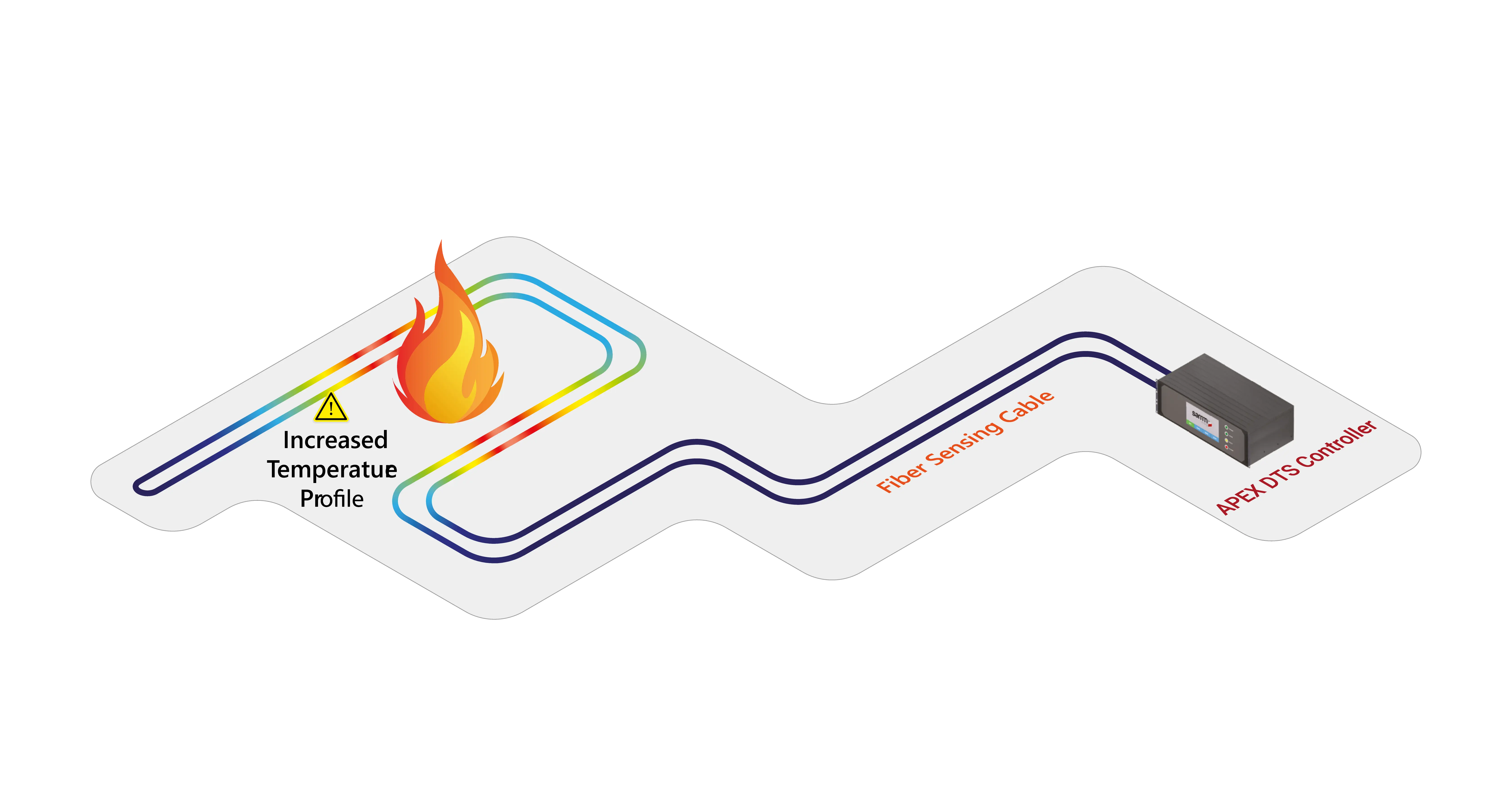 FOTAS APEX distributed temperature sensing system diagram showing controller, sensing fiber and monitored route