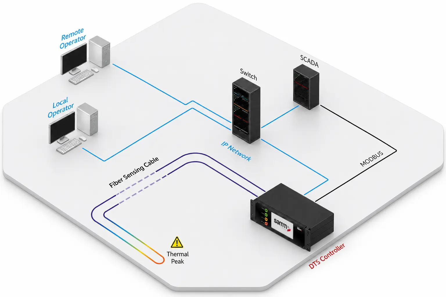 FOTAS INTEGRITY distributed temperature sensing condition monitoring diagram
