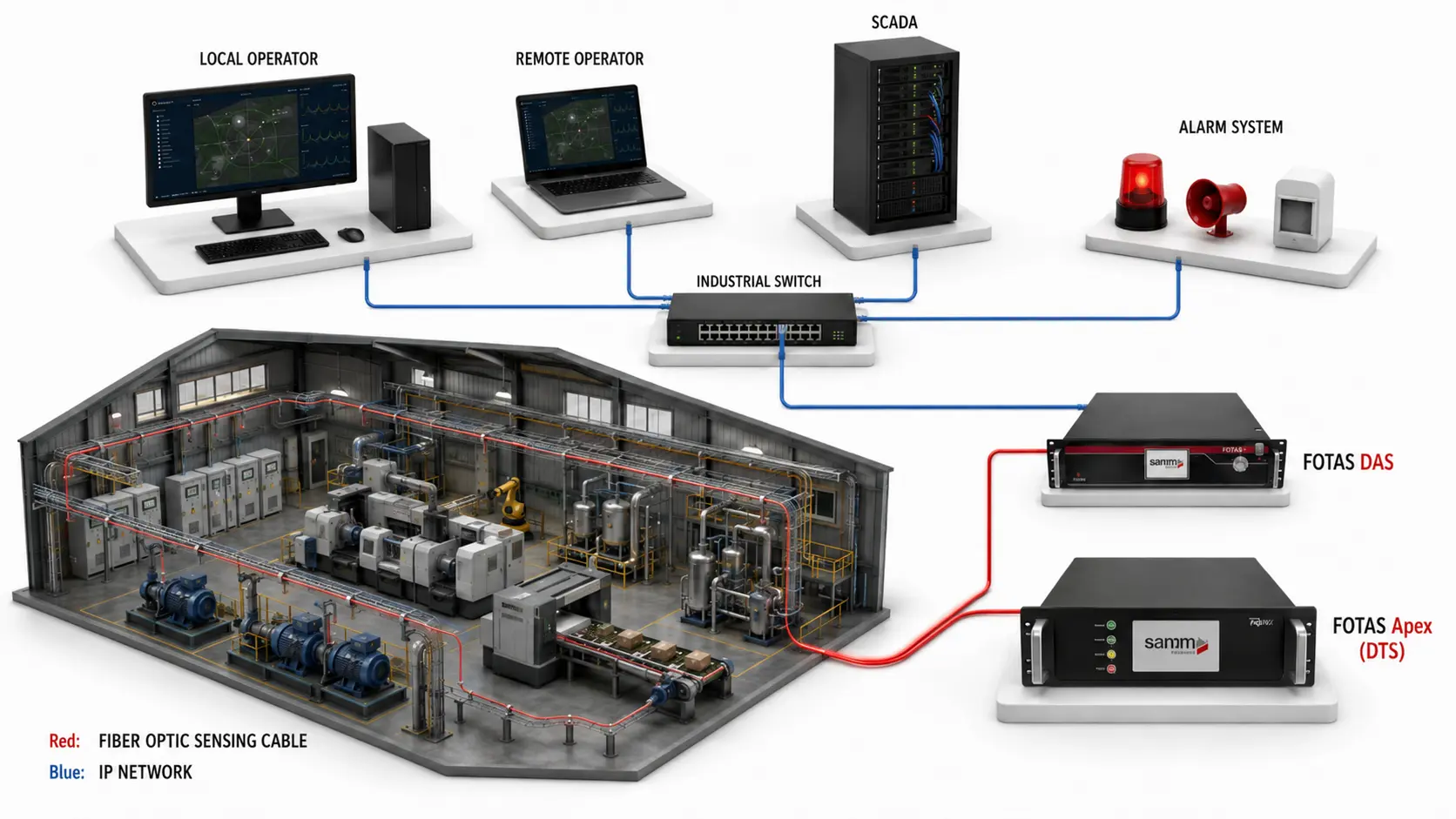 FOTAS industrial DAS and DTS monitoring system architecture diagram
