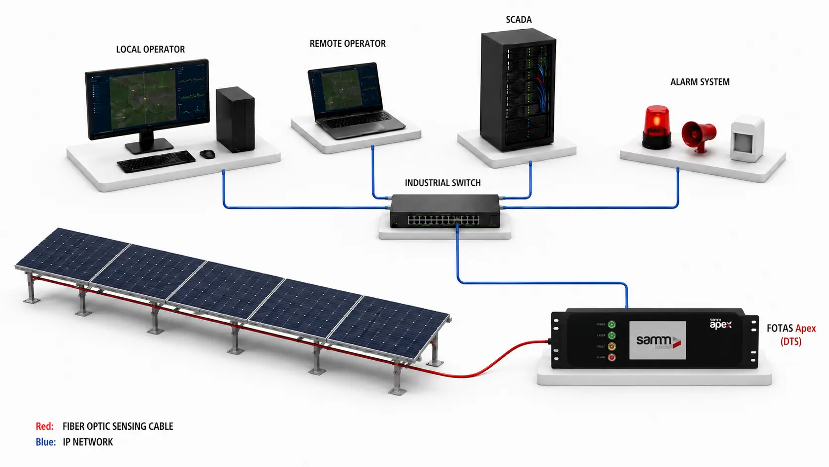 Solar panel DTS monitoring system architecture diagram