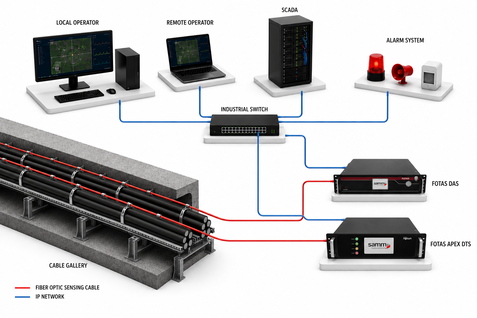 FOTAS Telecom Monitoring Architecture Diagram