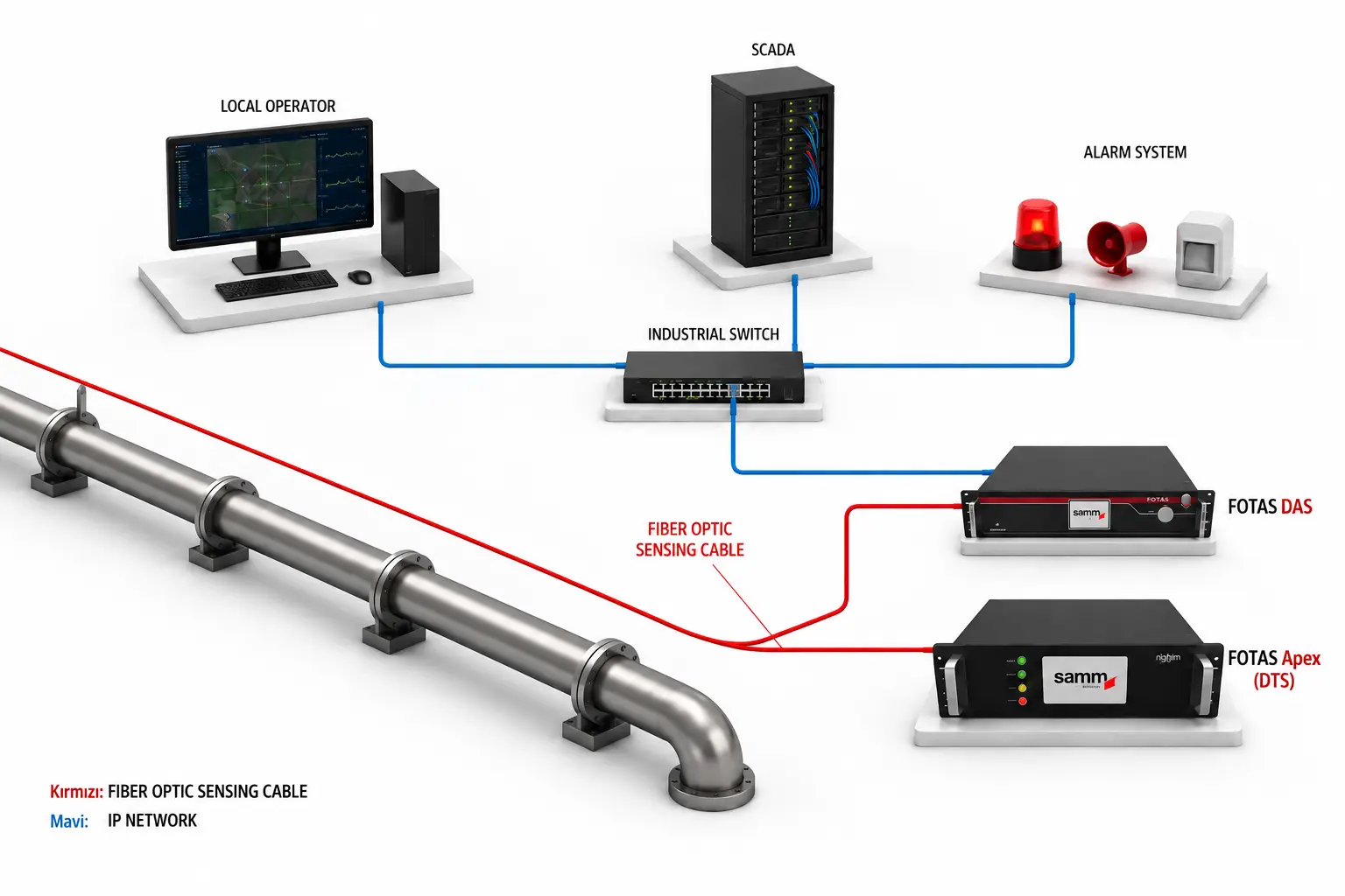 DAS and DTS pipeline monitoring diagram